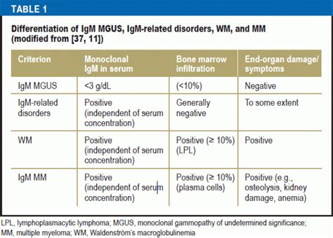 what is igg mgus