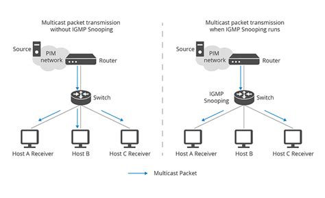 what is igmp snooping unifi