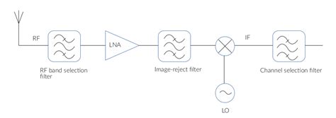 What Is Image Rejection In Rf