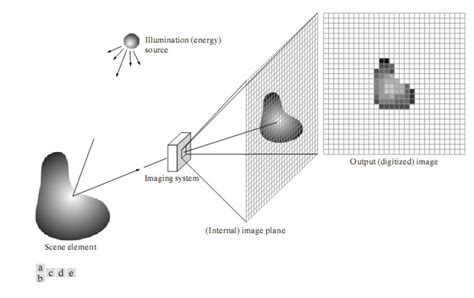 what is image sensing and acquisition in image processing