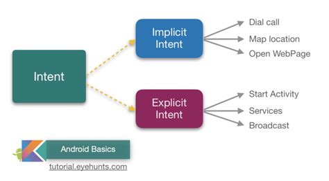 These What Is Implicit Intent In Android Best Apps 2023