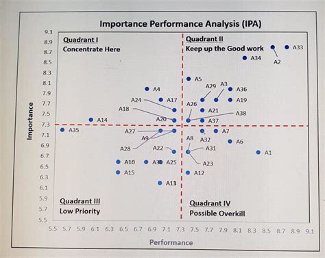 what is importance performance analysis