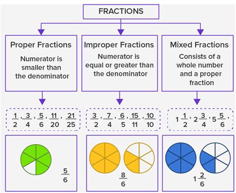 what is improper fraction with example in maths