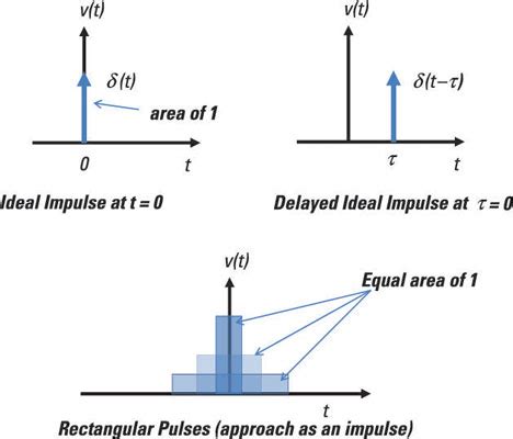 what is impulse function in image processing