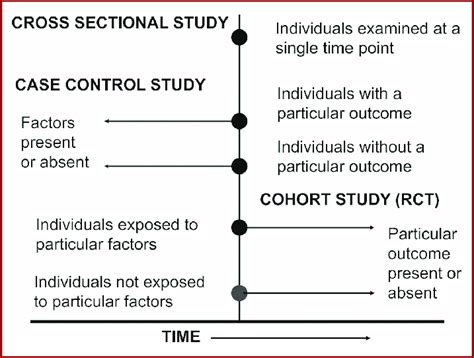 what is in common to both case control and cohort studies