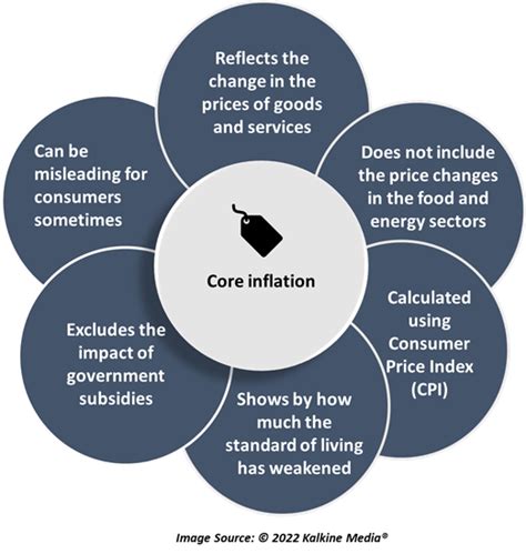 what is in core inflation