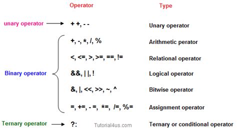 What Is In Java Operator