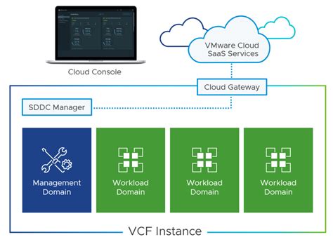 what is in vmware vcf