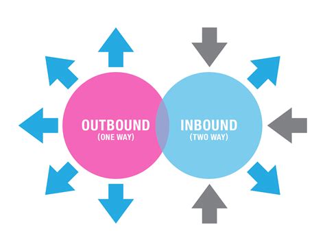 what is inbound and outbound