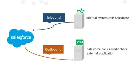 what is inbound and outbound integration in salesforce
