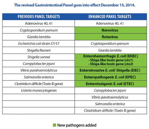 What Is Included In A Gi Pathogen Panel