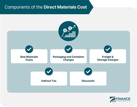 What Is Included In Direct Materials