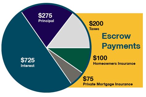 what is included in escrow payment