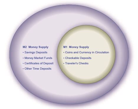 what is included in m2