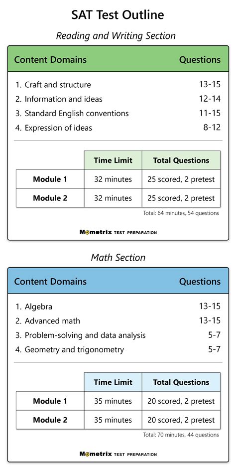 what is included in sat test