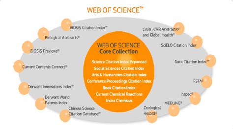 what is included in web of science core collection