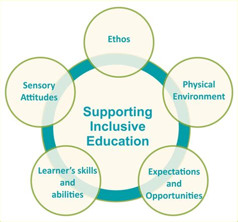 what is inclusive learning environment