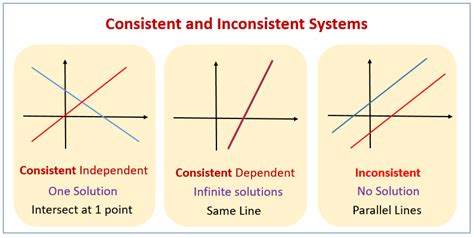 what is inconsistent solution