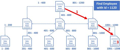 what is index in database and how it works