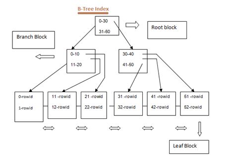 what is index in oracle and how it works