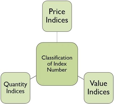 what is index number and its types