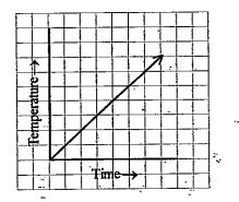 what is indicated by the time temperature graph in this experiment