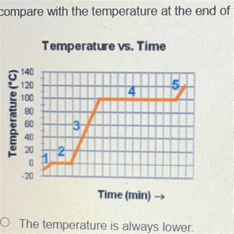 what is indicated by time temperature graph in your activity