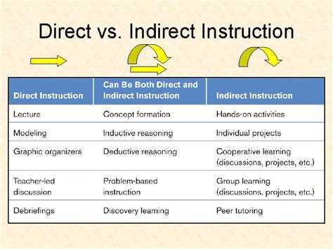 what is indirect instruction in teaching