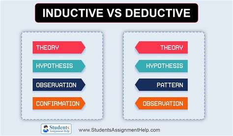 what is inductive and deductive methods in research