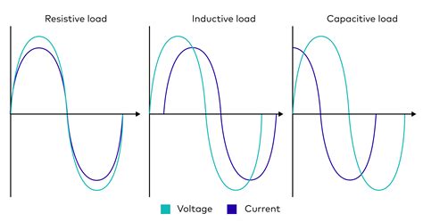 What Is Inductive Capacitive And Resistive Load