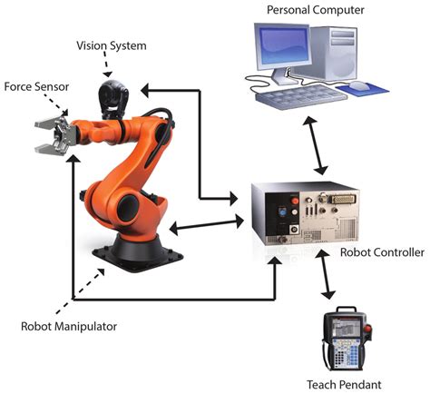 What Is Industrial Robot Control System