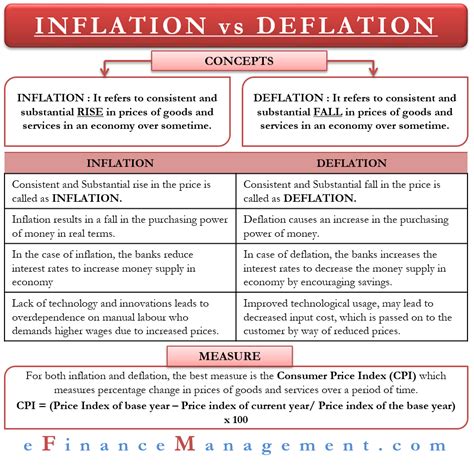 what is inflation and deflation in simple words