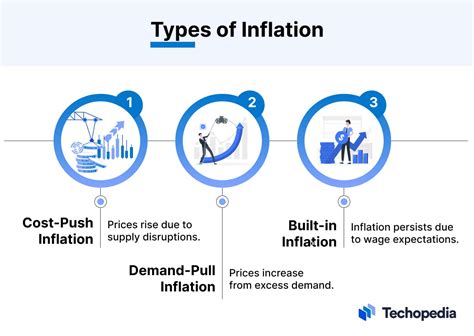 what is inflation discuss its various types