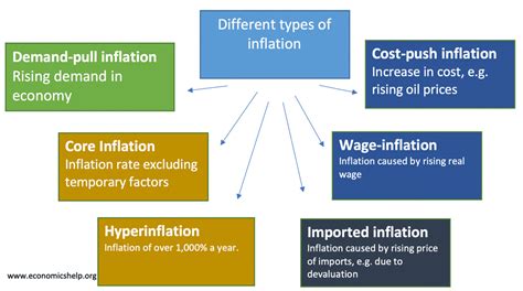 what is inflation explain its types causes and effects