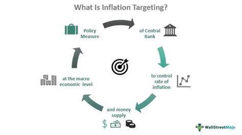 what is inflation targeting