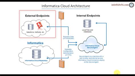 what is informatica cloud