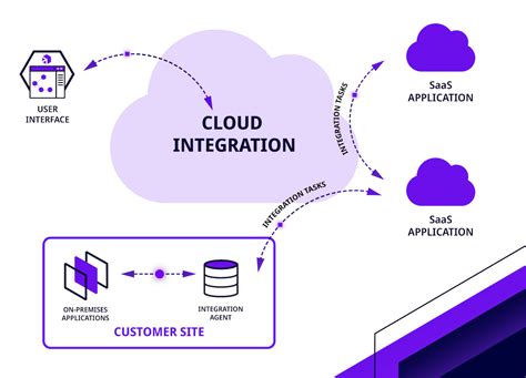what is informatica cloud application integration