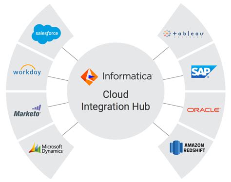 what is informatica cloud data integration
