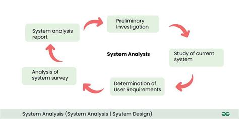 what is information gathering in system analysis and design