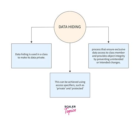 what is information hiding in object oriented programming