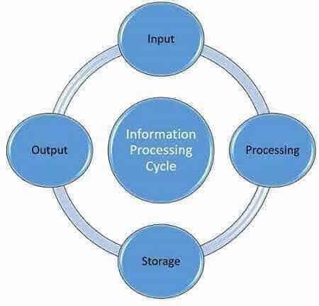 what is information processing cycle with diagram