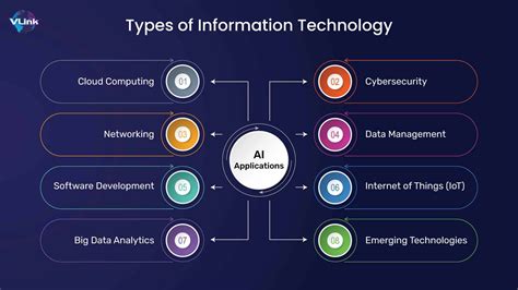what is information technology and its types