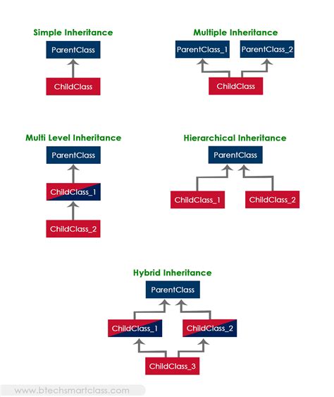 what is inheritance and its types in python
