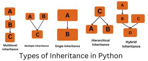 what is inheritance explain the types of inheritance with example in python