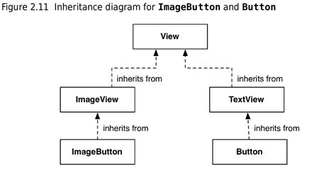 what is inheritance in android programming