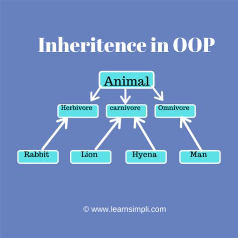 what is inheritance in oop