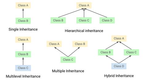 what is inheritance what are the different types of inheritance supported by java with an example