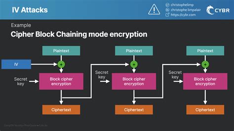 what is initialization vector in cryptography