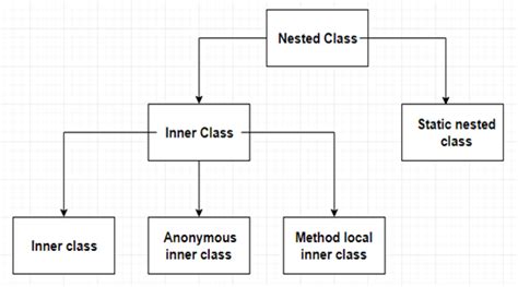 what is inner class and nested class in java