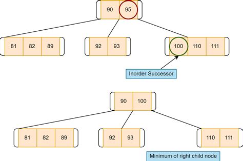 what is inorder successor in data structure